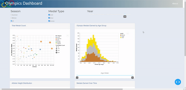 Olympics Dashboard featured image